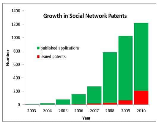 Growth in Social Networking Market
