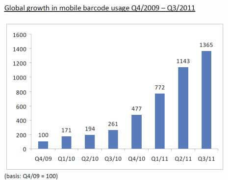 QR Code Growth - Image from 3GVision