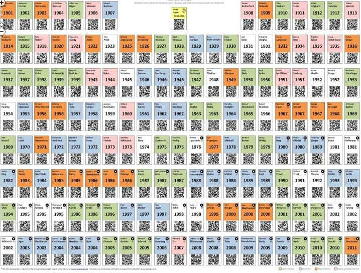 qr codes chemistry periodic table