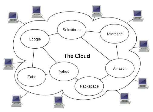 Example of Cloud Based Computing