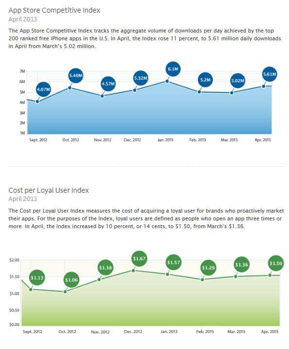 Mobile marketing Facebook ads boost app downloads