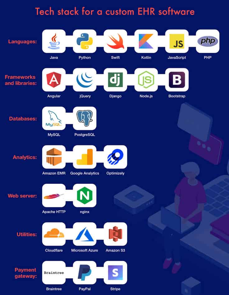 Tech Stack EHR Software